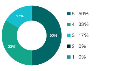 Donut chart showing field of research (FoR) rating distribution by percentages for 0405 Oceanography - the raw counts for the distribution of the ratings for this FoR are shown in the overview table above.