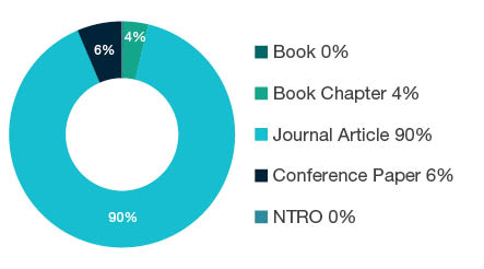Donut chart showing research output types for 0405 Oceanography - Book 0%, Book Chapter 4%, Journal Article 90%, Conference Paper 6%, NTRO 0%.