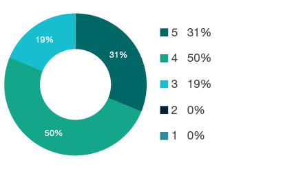 Donut chart showing field of research (FoR) rating distribution by percentages for 0406 Physical Geography and Environmental Geoscience - the raw counts for the distribution of the ratings for this FoR are shown in the overview table above.