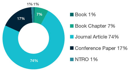 Donut chart showing research output types for 0406 Physical Geography and Environmental Geoscience - Book 1%, Book Chapter 7%, Journal Article 74%, Conference Paper 17%, NTRO 1%.