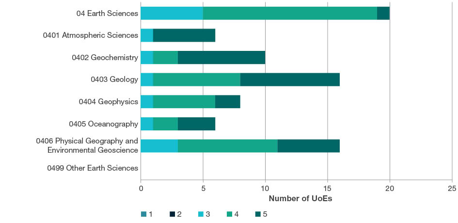 tacked bar chart showing the total number of UoEs by rating scale score (i.e. ratings 1-5) for all four-digit Earth Sciences codes. This chart includes data for two-digit and four-digit evaluations. Further details are located in each of the tables below the sub heading at the start of each four-digit code in this section.