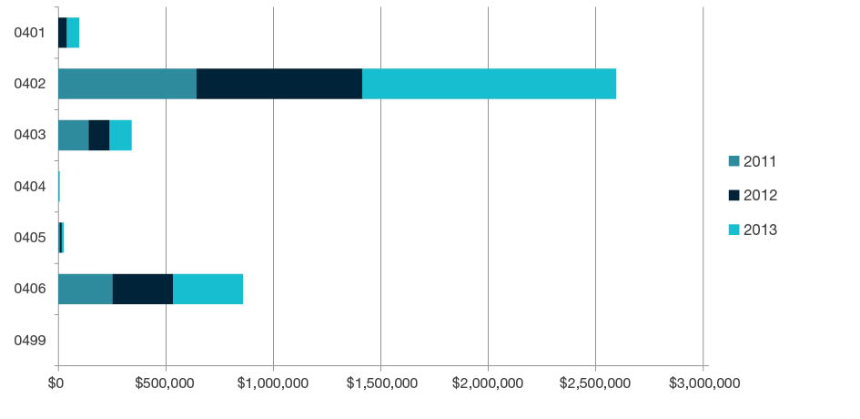 Stacked bar chart showing research commercialisation income by year for 2011, 2012, and 2013 for each four-digit code in Earth Sciences - 0401, 0402, 0403, 0404, 0405, 0406 and 0499. Full details are outlined in the following table.