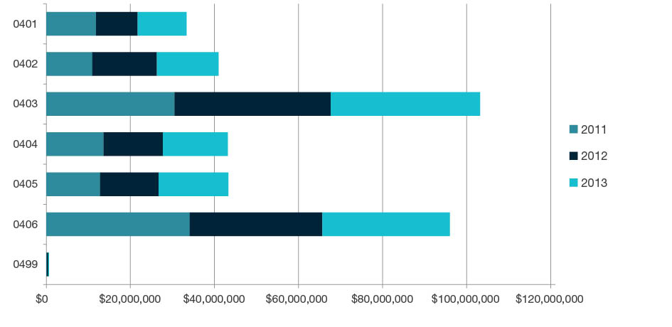 Stacked bar chart showing total research income for all HERDC income categories by year for 2011, 2012, and 2013 for each four-digit code in Earth Sciences - 0401, 0402, 0403, 0404, 0405, 0406 and 0499. Full details are outlined in the following table.