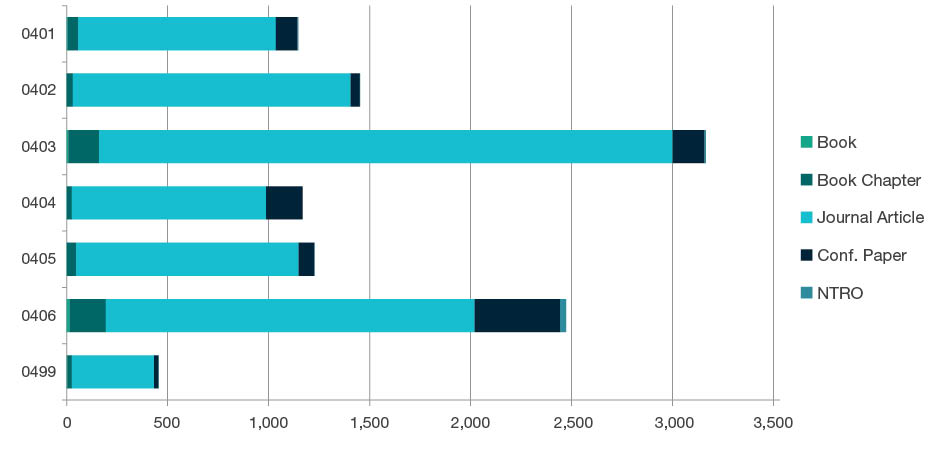 Stacked bar chart showing research outputs submitted by type for each four-digit code in Earth Sciences - 0401, 0402, 0403, 0404, 0405, 0406 and 0499. Full details are outlined in the following table.