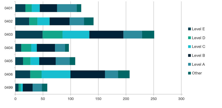 Stacked bar chart showing staffing profile by academic levels - Level E, Level D, Level C, Level B, Level A, and Other, for each four-digit code in Earth Sciences - 0401, 0402, 0403, 0404, 0405, 0406 and 0499. Full details are outlined in the following table.