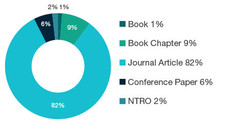 Donut chart showing research output types for 0501 Ecological Applications - Book 1%, Book Chapter 9%, Journal Article 82%, Conference Paper 6%, NTRO 2%.