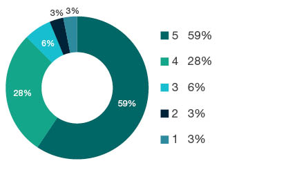 Donut chart showing field of research (FoR) rating distribution by percentages for 0502 Environmental Science and Management - the raw counts for the distribution of the ratings for this FoR are shown in the overview table above.