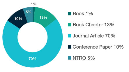 Donut chart showing research output types for 0502 Environmental Science and Management - Book 1%, Book Chapter 13%, Journal Article 70%, Conference Paper 10%, NTRO 5%.
