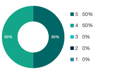 Donut chart showing field of research (FoR) rating distribution by percentages for 0503 Soil Sciences - the raw counts for the distribution of the ratings for this FoR are shown in the overview table above.