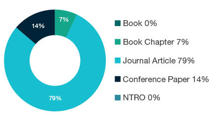 Donut chart showing research output types for 0503 Soil Sciences - Book 0%, Book Chapter 7%, Journal Article 79%, Conference Paper 14%, NTRO 0%.