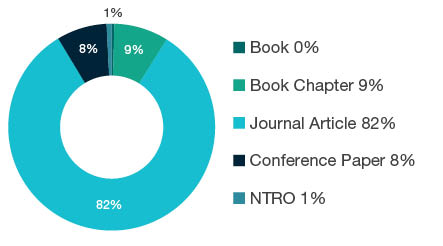 Donut chart showing research output types for 0599 Other Environmental Sciences - Book 0%, Book Chapter 9%, Journal Article 82%, Conference Paper 8%, NTRO 1%.