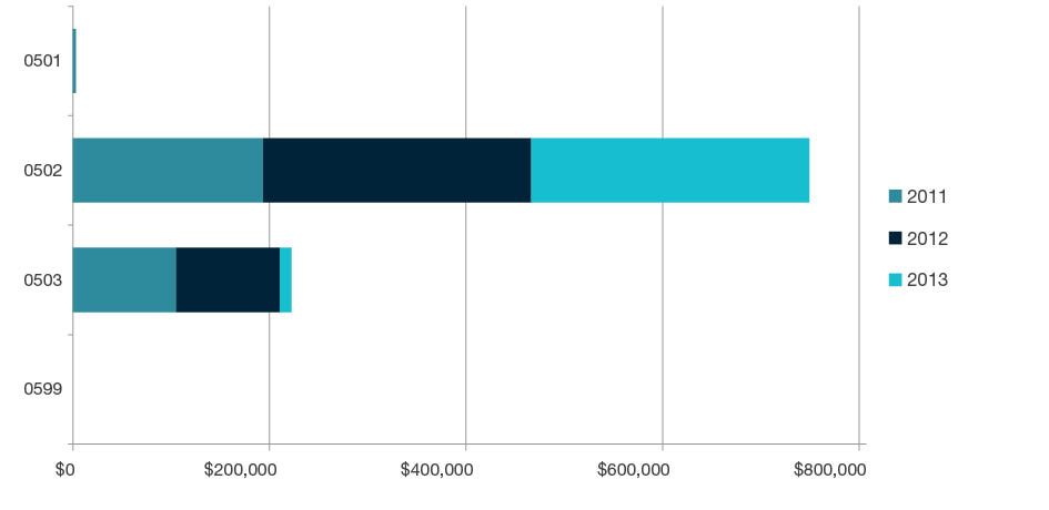 Stacked bar chart showing research commercialisation income by year for 2011, 2012, and 2013 for each four-digit code in Environmental Sciences - 0501, 0502, 0503 and 0599. Full details are outlined in the following table.