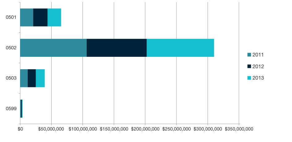 Stacked bar chart showing total research income for all HERDC income categories by year for 2011, 2012, and 2013 for each four-digit code in Environmental Sciences - 0501, 0502, 0503 and 0599. Full details are outlined in the following table.