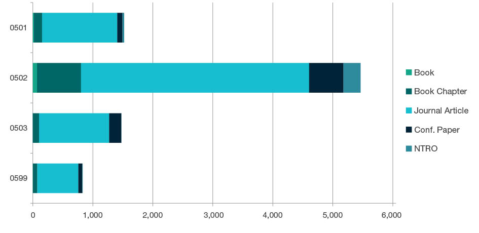 Stacked bar chart showing research outputs submitted by type for each four-digit code in Environmental Sciences - 0501, 0502, 0503 and 0599 . Full details are outlined in the following table.