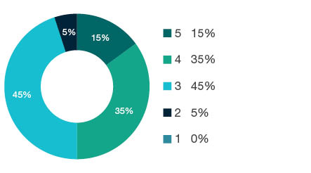 Donut chart showing field of research (FoR) rating distribution by percentages for 0601 Biochemistry and Cell Biology - the raw counts for the distribution of the ratings for this FoR are shown in the overview table above.