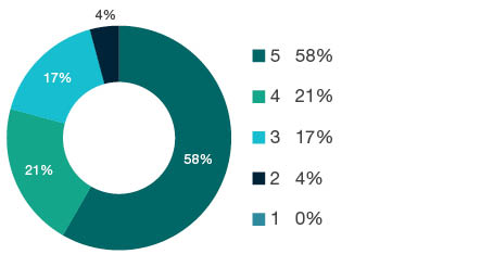 Donut chart showing field of research (FoR) rating distribution by percentages for 0602 Biochemistry and Cell Biology - the raw counts for the distribution of the ratings for this FoR are shown in the overview table above.