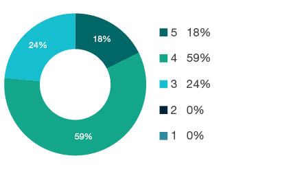 Donut chart showing field of research (FoR) rating distribution by percentages for 0603 Evolutionary Biology - the raw counts for the distribution of the ratings for this FoR are shown in the overview table above.
