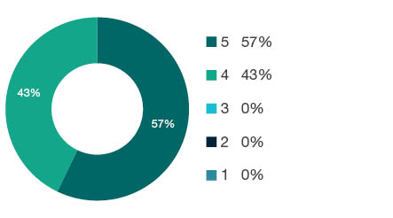 Donut chart showing field of research (FoR) rating distribution by percentages for 0604 Genetics - the raw counts for the distribution of the ratings for this FoR are shown in the overview table above.