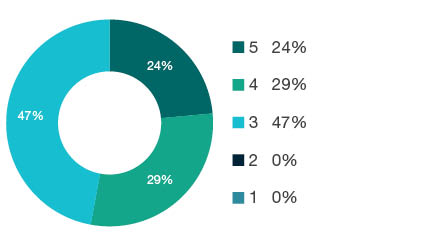 Donut chart showing field of research (FoR) rating distribution by percentages for 0605 Microbiology - the raw counts for the distribution of the ratings for this FoR are shown in the overview table above.