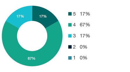 Donut chart showing field of research (FoR) rating distribution by percentages for 0606 Physiology - the raw counts for the distribution of the ratings for this FoR are shown in the overview table above.