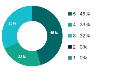 Donut chart showing reseach output types for 0608 Zoology - Book 1%, Book Chapter 3%, Journal Article 95%, Conference Paper 1%, NTRO 0%.