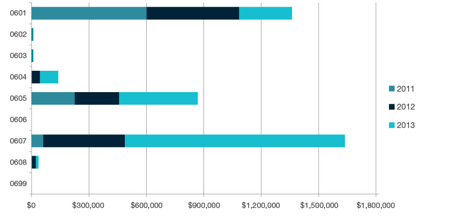 Stacked bar chart showing research commercialisation income by year for 2011, 2012, and 2013 for each four-digit code in Biological Sciences - 0601, 0602, 0603, 0604, 0605, 0606, 0607, 0608 and 0699. Full details are outlined in the following table.