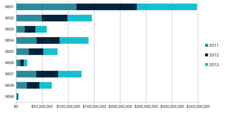 Stacked bar chart showing total research income for all HERDC income categories by year for 2011, 2012, and 2013 for each four-digit code in Biological Sciences - 0601, 0602, 0603, 0604, 0605, 0606, 0607, 0608 and 0699. Full details are outlined in the following table.