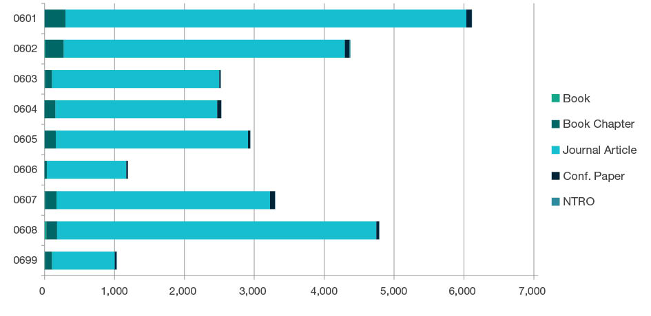 Stacked bar chart showing research outputs submitted by type for each four-digit code in Biological Sciences - 0601, 0602, 0603, 0604, 0605, 0606, 0607, 0608 and 0699. Full details are outlined in the following table.