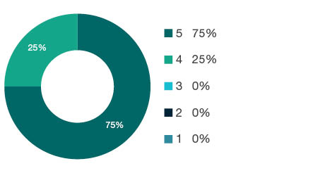 Donut chart showing field of research (FoR) rating distribution by percentages for 0701 Agriculture, Land and Farm Management - the raw counts for the distribution of the ratings for this FoR are shown in the overview table above.