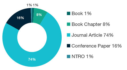 Donut chart showing reseach output types for 0701 Agriculture, Land and Farm Management - Book 1%, Book Chapter 8%, Journal Article 74%, Conference Paper 16%, NTRO 1%.