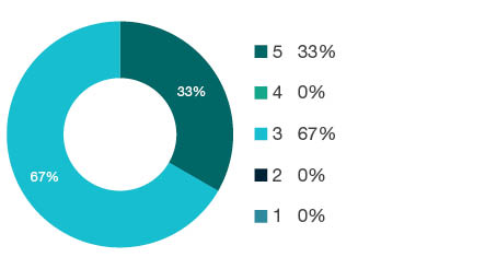 Donut chart showing field of research (FoR) rating distribution by percentages for 0702 Animal Production - the raw counts for the distribution of the ratings for this FoR are shown in the overview table above.