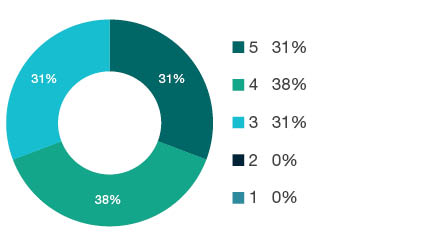 Donut chart showing field of research (FoR) rating distribution by percentages for 0703 Crop and Pasture Production - the raw counts for the distribution of the ratings for this FoR are shown in the overview table above.