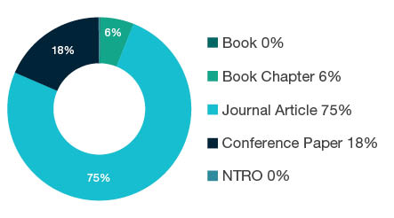 Donut chart showing reseach output types for 0703 Crop and Pasture Production - Book 0%, Book Chapter 6%, Journal Article 75%, Conference Paper 18%, NTRO 0%.