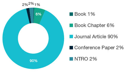 Donut chart showing reseach output types for 0704 Fisheries Sciences - Book 1%, Book Chapter 6%, Journal Article 90%, Conference Paper 2%, NTRO 2%.
