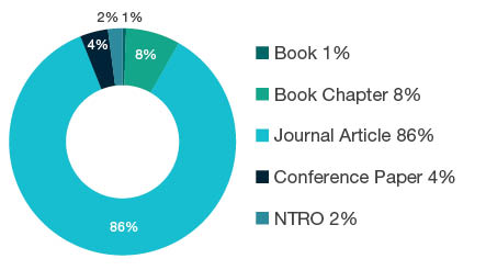 Donut chart showing reseach output types for 0705 Forestry Sciences - Book 1%, Book Chapter 8%, Journal Article 86%, Conference Paper 4%, NTRO 2%.