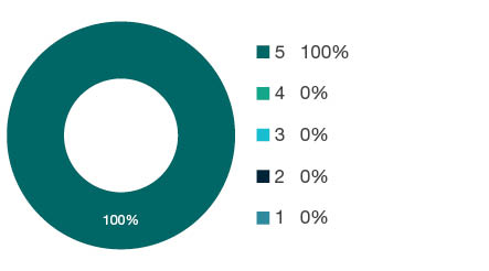 Donut chart showing field of research (FoR) rating distribution by percentages for 0706 Horticultural Production - the raw counts for the distribution of the ratings for this FoR are shown in the overview table above.