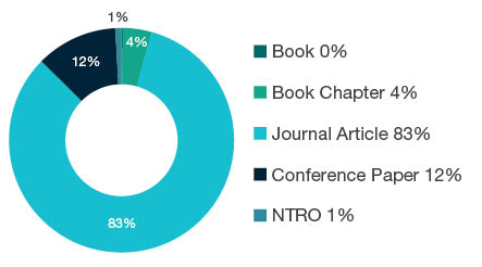 Donut chart showing reseach output types for 0706 Horticultural Production - Book 0%, Book Chapter 4%, Journal Article 83%, Conference Paper 12%, NTRO 1%.