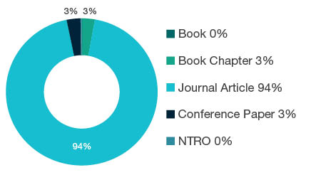 Donut chart showing reseach output types for 0707 Veterinary Sciences - Book 0%, Book Chapter 3%, Journal Article 94%, Conference Paper 3%, NTRO 0%.