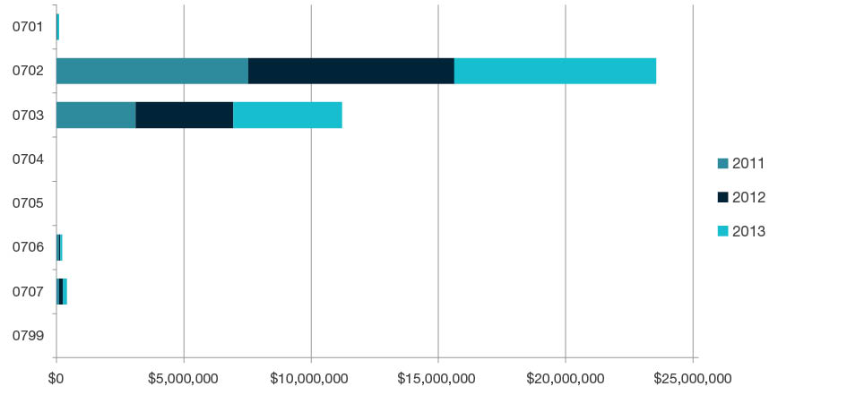 Stacked bar chart showing research commercialisation income by year for 2011, 2012, and 2013 for each four digit-code in Agricultural and Veterinary Sciences - 0701, 0702, 0703, 0704, 0705, 0706, 0707 and 0799. Full details are outlined in the following table.