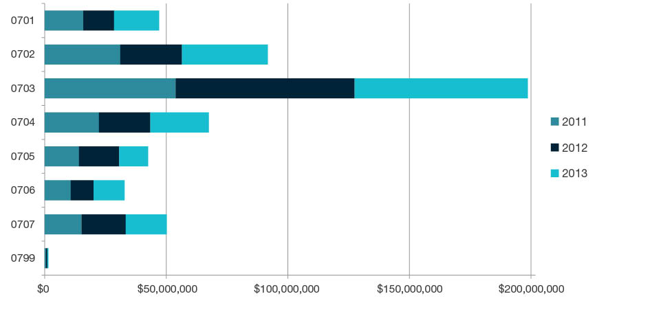Stacked bar chart showing total research income for all HERDC income categories by year for 2011, 2012, and 2013 for each four-digit code in Agricultural and Veterinary Sciences - 0701, 0702, 0703, 0704, 0705, 0707, 0707 and 0799. Full details are outlined in the following table.