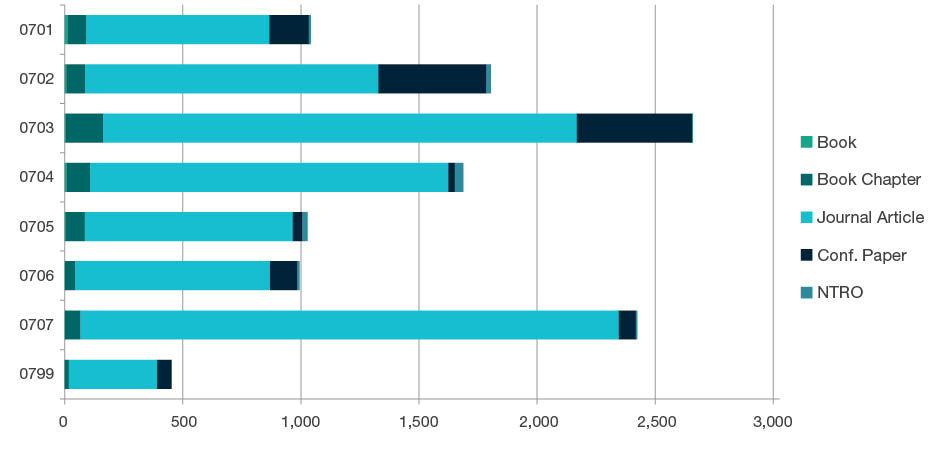 Stacked bar chart showing research outputs submitted by type for each four digit code in Agricultural and Veterinary Sciences - 0701, 0702, 0703, 0704, 0705, 0707, 0707 and 0799. Full details are outlined in the following table.