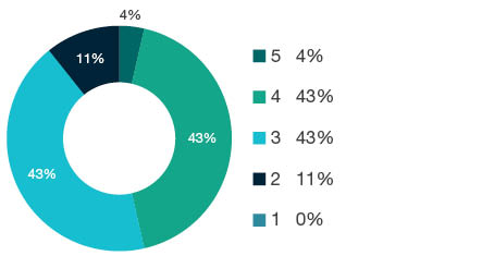 Donut chart showing field of research (FoR) rating distribution by percentages for 0801 Artificial Intelligence and Image Processing - the raw counts for the distribution of the ratings for this FoR are shown in the overview table above.