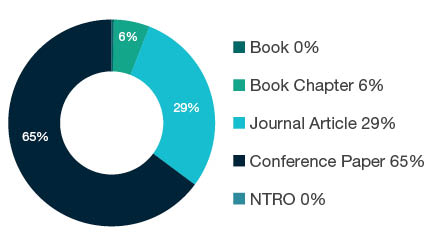 Donut chart showing reseach output types for 0801 Artificial Intelligence and Image Processing - Book 0%, Book Chapter 6%, Journal Article 29%, Conference Paper 65%, NTRO 0%.