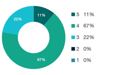 Donut chart showing field of research (FoR) rating distribution by percentages for 0802 Computation Theory and Mathematics - the raw counts for the distribution of the ratings for this FoR are shown in the overview table above.