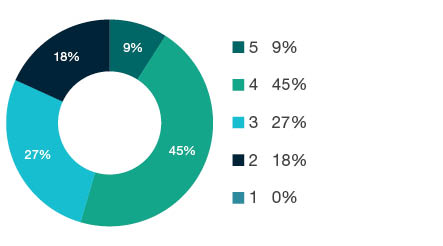 Donut chart showing field of research (FoR) rating distribution by percentages for 0803 Computer Software - the raw counts for the distribution of the ratings for this FoR are shown in the overview table above.