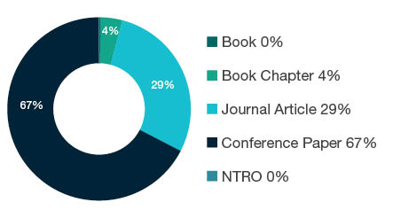 Donut chart showing reseach output types for 0803 Computer Software - Book 0%, Book Chapter 4%, Journal Article 29%, Conference Paper 67%, NTRO 0%.
