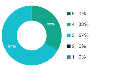 Donut chart showing field of research (FoR) rating distribution by percentages for 0804 Data Format - the raw counts for the distribution of the ratings for this FoR are shown in the overview table above.
