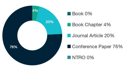 Donut chart showing reseach output types for 0804 Data Format - Book 0%, Book Chapter 4%, Journal Article 20%, Conference Paper 76%, NTRO 0%.