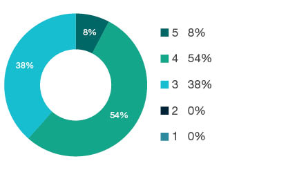 Donut chart showing field of research (FoR) rating distribution by percentages for 0805 Distributed Computing - the raw counts for the distribution of the ratings for this FoR are shown in the overview table above.