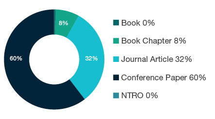 Donut chart showing reseach output types for 0805 Distributed Computing - Book 0%, Book Chapter 8%, Journal Article 32%, Conference Paper 60%, NTRO 0%.
